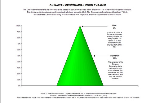 Okinawa Centenarians Diet Food Pyramid Food Pyramid - 98% Vegetarian, Anti-Paleo, not Low-carb, Not Saturated Fat, Not Fish, Not Island of Pork