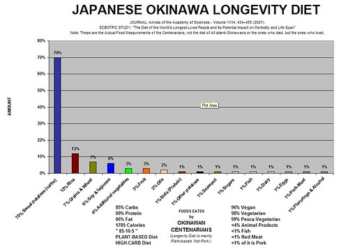 Okinawa Diet Centenarian  Food List Bar Chart, Potatoes, Starches, Grains, Rice, Soy, Not Pork, Not fish, Not meat, nearly entirely vegetarian - Longevity Study