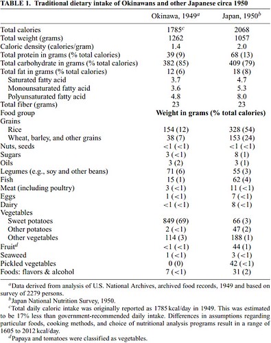 Table of Foods in Diet of Okinawans Centenarians - Scientific Study - Vegetarian, Anti-Paleo, Not Low-Carb.Not Saturated Fat, Not fish-based, Not pork-based