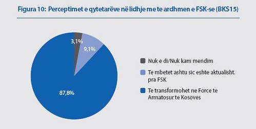 Qytetarët e Kosovës kërkojnë transformimin e FSK-së në Forca të Armatosura