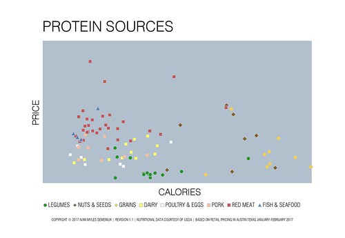 Protein Sources Price vs Calories