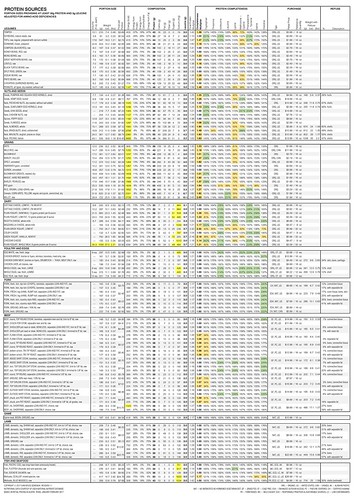 Protein Sources Detail