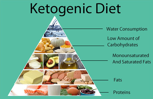 How To Lose Weight Using A Ketogenic Diet?