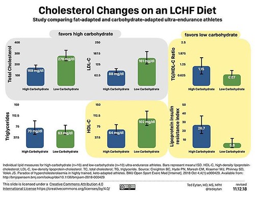 A study of 10 keto-adapted athletes and 10 high-carbohydrate adapted athletes describes typical cholesterol changes seen in people who go on low carbohydrate, healthy fat (LCHF) diets. Often only one number is looked at (LDL-C) in criticizing this approac