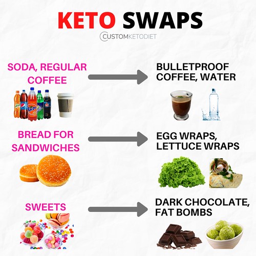 Keto Swaps