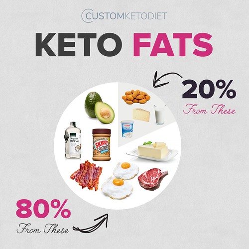 16-Keto fats