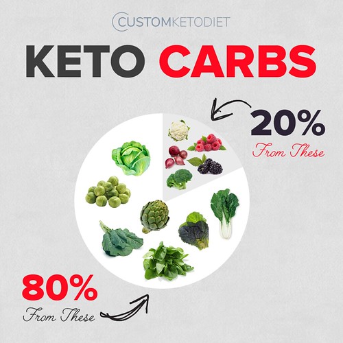 14-Keto Carbs