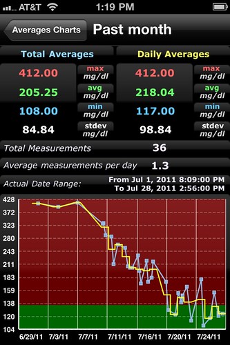 Blood Glucose 1 Month - change due to Shakeology and exercise