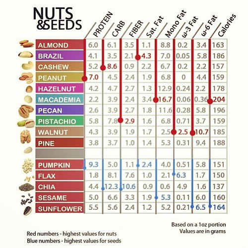 This is a fantastic guide to use while planning your meals each week. It breaks down the protein, carbs, and fat (and then some) for each type of nut and seed. I especially love how it points out the high and low for each category. A must have for any fit