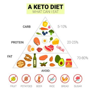 Weight loss with keto diet