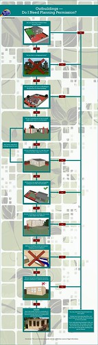 Planning Permissions Flowchart